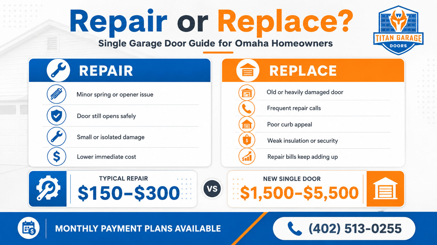 Repair or replace garage door infographic showing single door cost, repair pricing, replacement pricing, and monthly payment plans in Omaha
