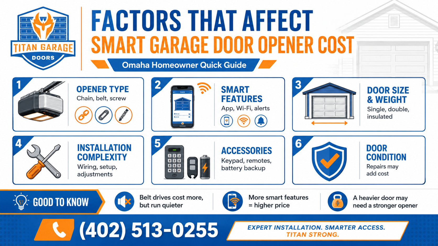 Infographic explaining smart garage door opener cost factors, including opener type, Wi-Fi features, door size, installation complexity, accessories, and repairs
