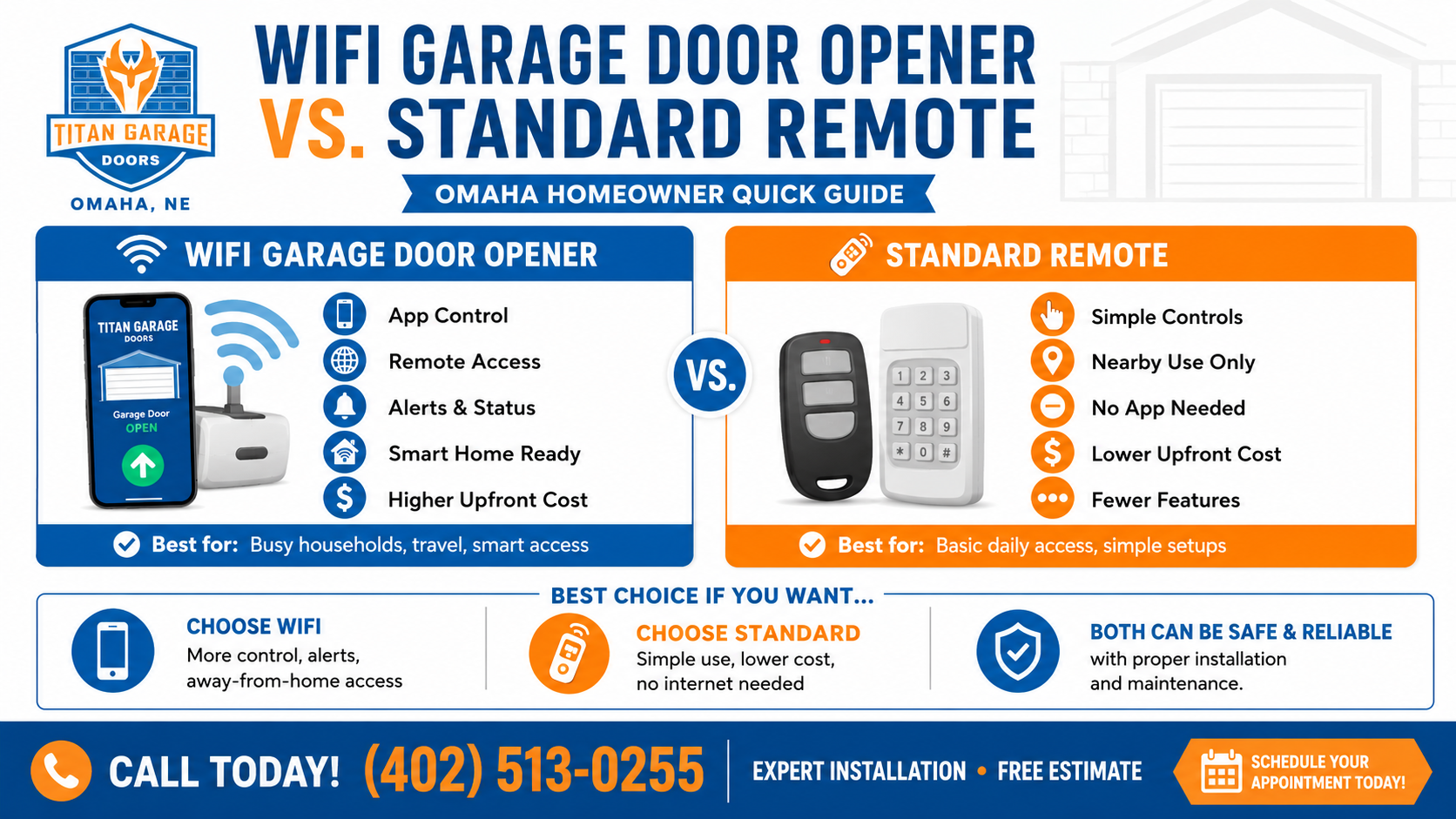 Infographic comparing WiFi garage door opener benefits like app control, remote access, alerts, and smart home features with standard remote controls