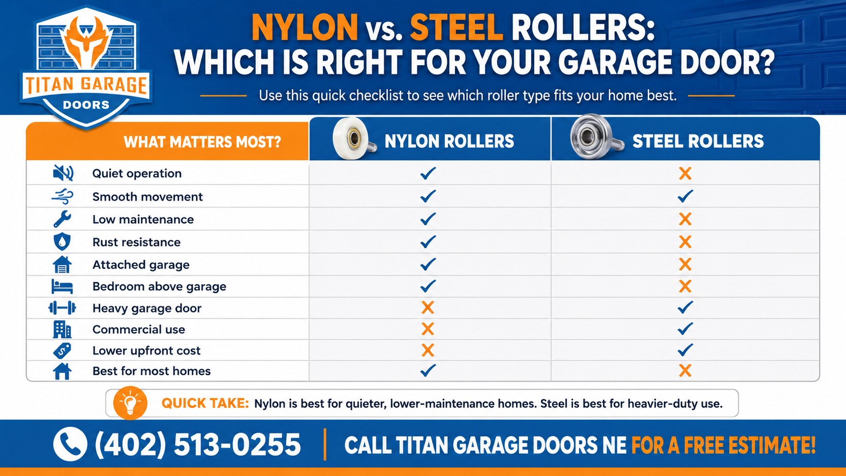 Titan Garage Doors NE infographic comparing nylon vs steel rollers for garage doors, including quiet operation, smooth movement, rust resistance, heavy door use, and upfront cost