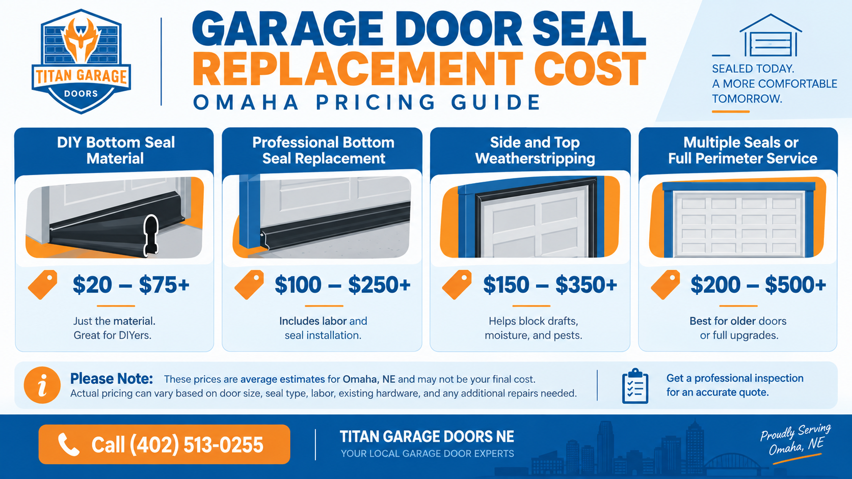 Infographic showing garage door seal replacement costs in Omaha, including bottom seals, side and top weatherstripping, and full perimeter sealing.