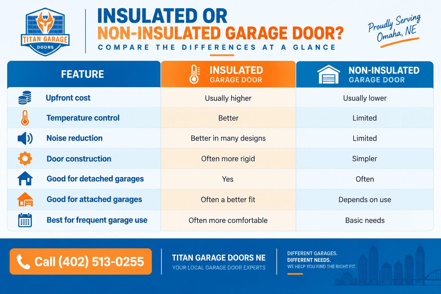 Insulated vs non-insulated garage door comparison showing differences in cost, temperature control, noise reduction, construction, and garage use