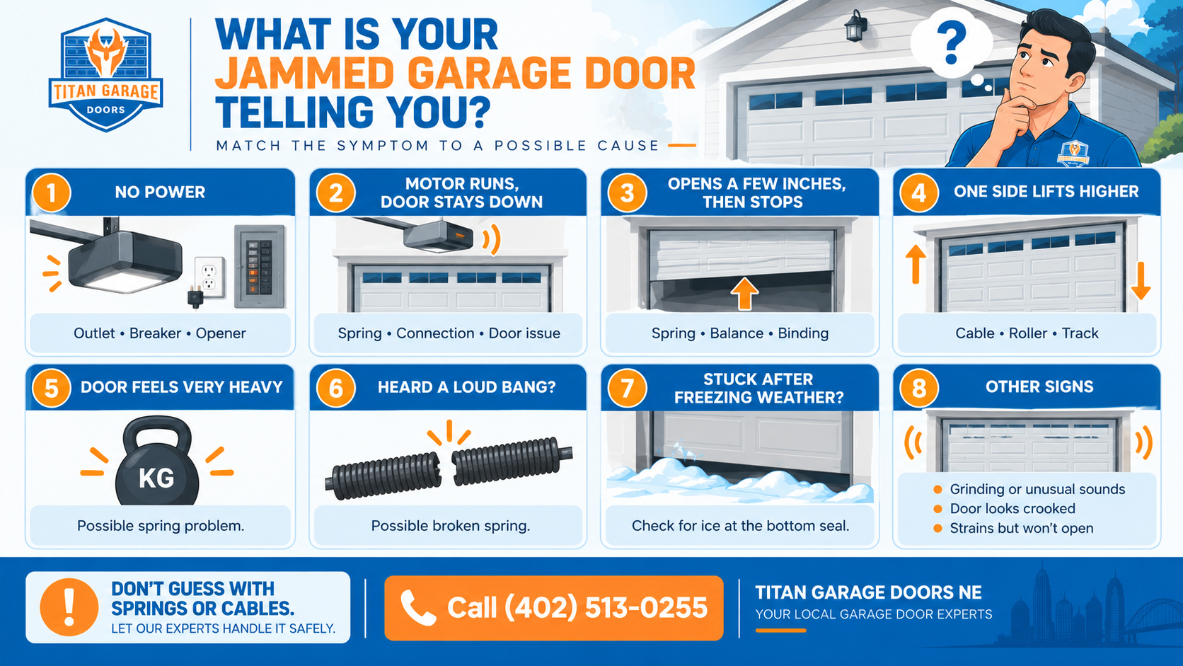 Infographic showing common signs and possible causes of a garage door jammed shut, including spring, cable, opener, track, and ice issues.